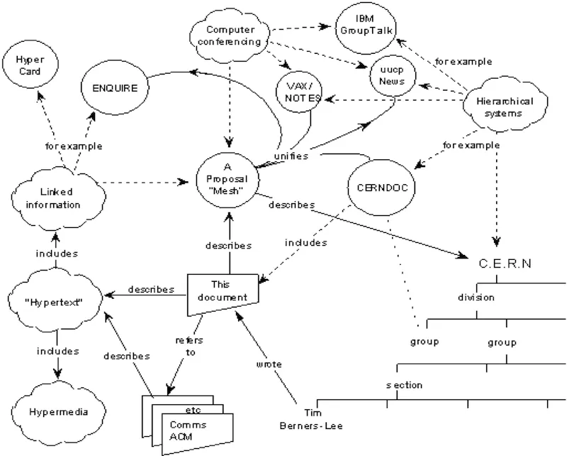 mindmap diagram from Information Management: A Proposal